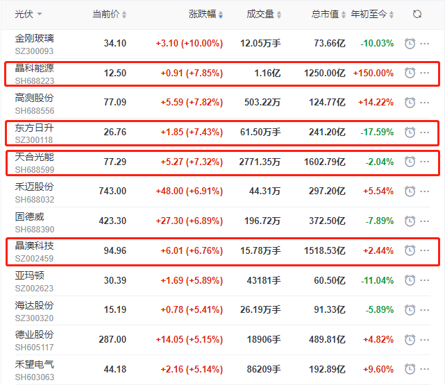 頭部組件個(gè)股集體大漲，晶科、晶澳、天合近10個(gè)交易日漲幅達(dá)35%