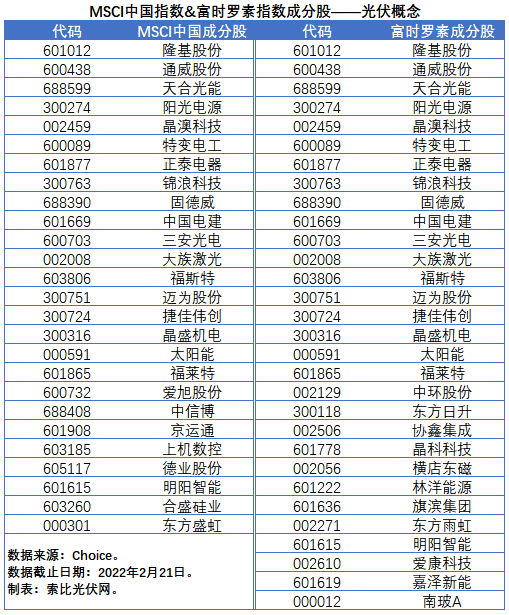 盤點股指成分股中的光伏企業(yè)：規(guī)模日益提升，影響力與日俱增