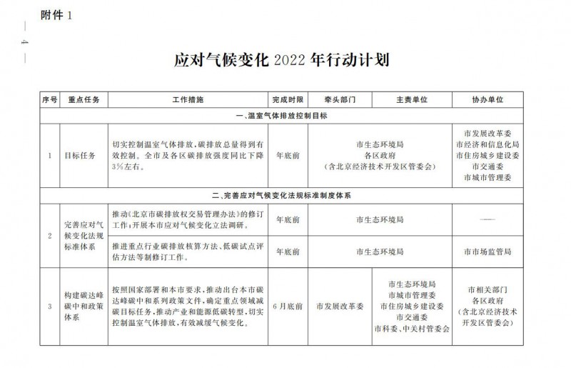 大力發(fā)展光伏、提高新能源消費優(yōu)先級！北京市發(fā)改委公布《應(yīng)對氣候變化2022年行動計劃》