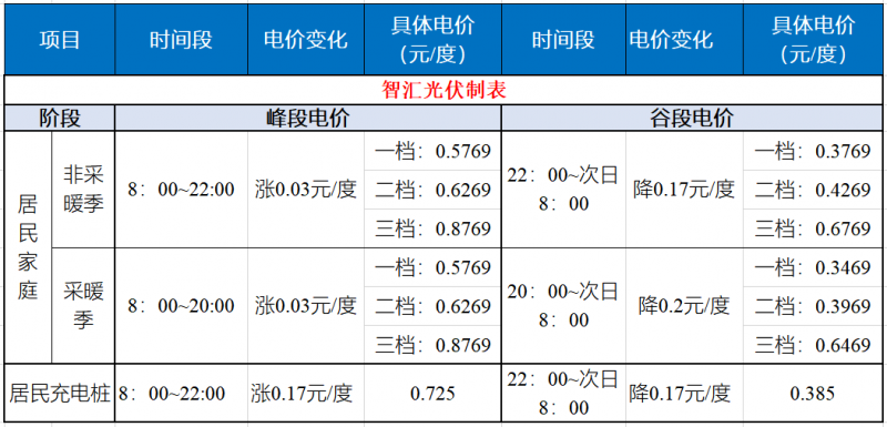 山東發(fā)改委：居民峰谷電價(jià)時(shí)代開(kāi)啟！
