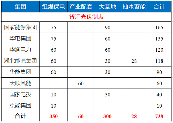 湖北省能源局公布7.83GW風(fēng)光指標(biāo) 國(guó)家能源集團(tuán)、華電、華潤(rùn)均超1GW！