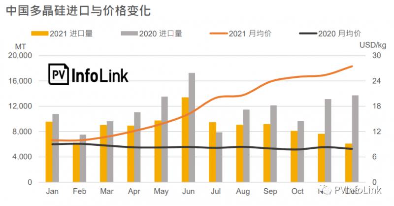 2021年中國多晶硅進口總量同比下降23.1%！