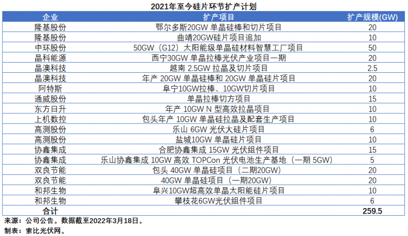 擴產浪潮之下光伏設備企業(yè)股價萎靡不振，預期變了？
