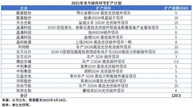 擴產浪潮之下光伏設備企業(yè)股價萎靡不振，預期變了？