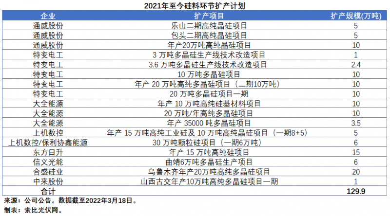 擴產浪潮之下光伏設備企業(yè)股價萎靡不振，預期變了？