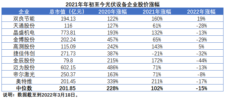 擴產浪潮之下光伏設備企業(yè)股價萎靡不振，預期變了？
