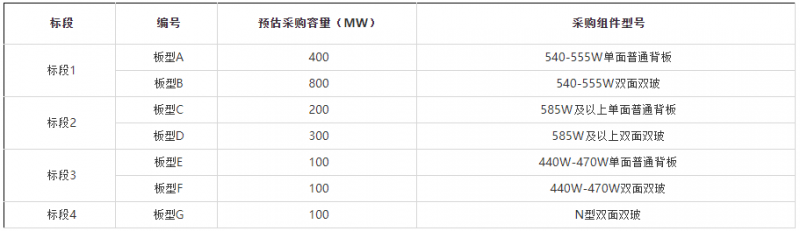2GW！華能集團開啟2022年第一批組件集采