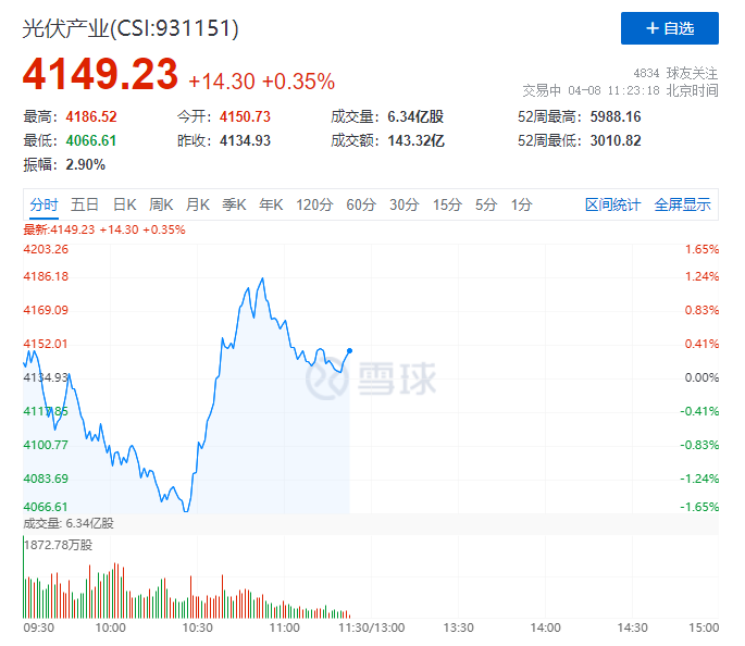 你被主力“套路”了嗎？光伏板塊早盤V型反轉(zhuǎn)逆勢(shì)上攻！