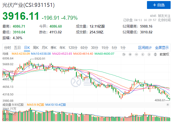 光伏板塊暴跌4.8%，市場(chǎng)“黃金坑”若隱若現(xiàn)！