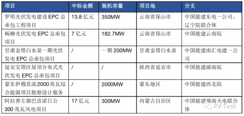 超3GW！中國(guó)能建中標(biāo)多個(gè)光伏項(xiàng)目！
