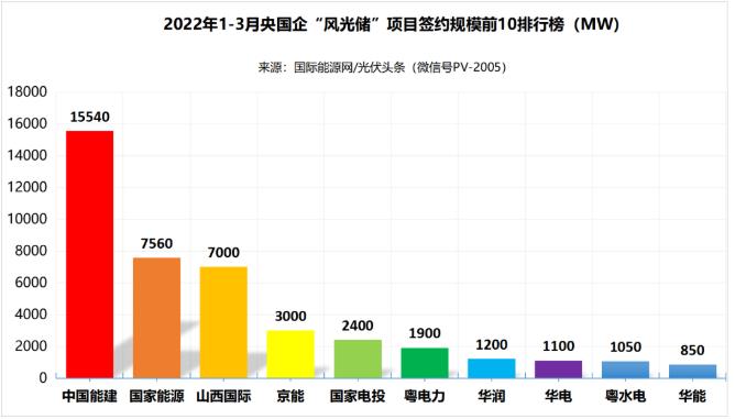 一季度69.29GW“風(fēng)光儲(chǔ)”項(xiàng)目：央國(guó)企占61.32%、中國(guó)能建、國(guó)家能源集團(tuán)領(lǐng)跑! (詳見文內(nèi))