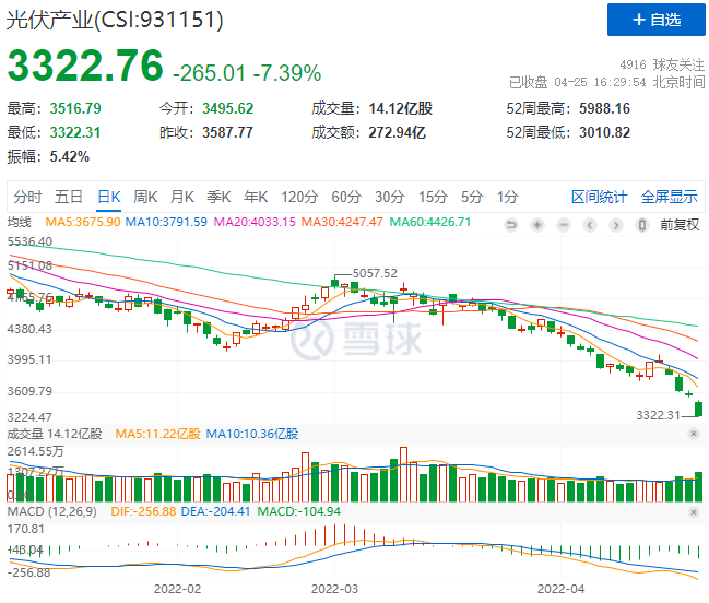 創(chuàng)造歷史！光伏板塊單日暴跌7.39%！