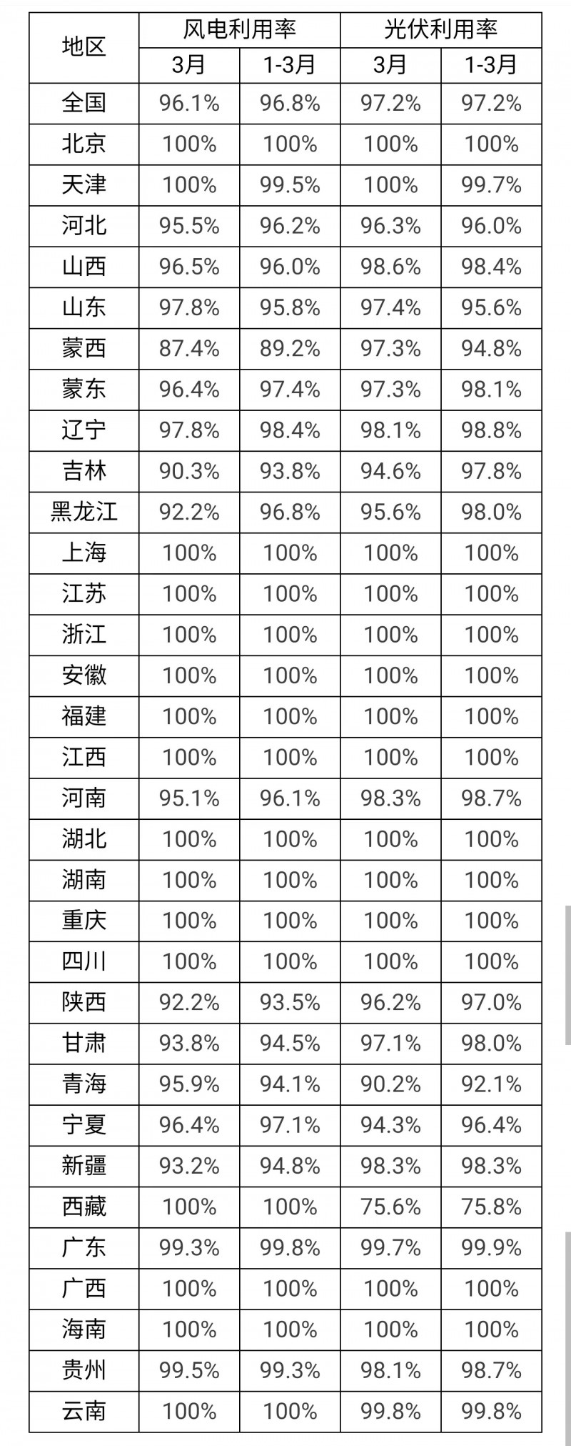 3月光伏利用率97.2%！河北、吉林、青海等地低于全國平均水平！