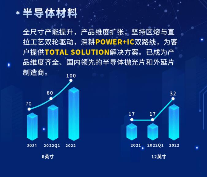 中環(huán)股份2021年度及2022年一季度報(bào)告：2022年Q1營收133.68億，同比增長79.13%！