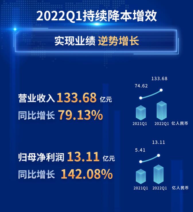 中環(huán)股份2021年度及2022年一季度報(bào)告：2022年Q1營收133.68億，同比增長79.13%！