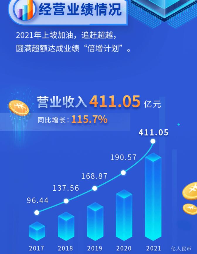 中環(huán)股份2021年度及2022年一季度報(bào)告：2022年Q1營收133.68億，同比增長79.13%！