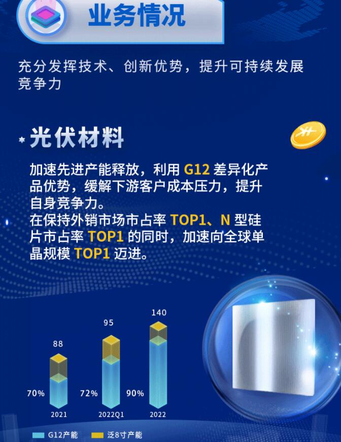 中環(huán)股份2021年度及2022年一季度報(bào)告：2022年Q1營收133.68億，同比增長79.13%！