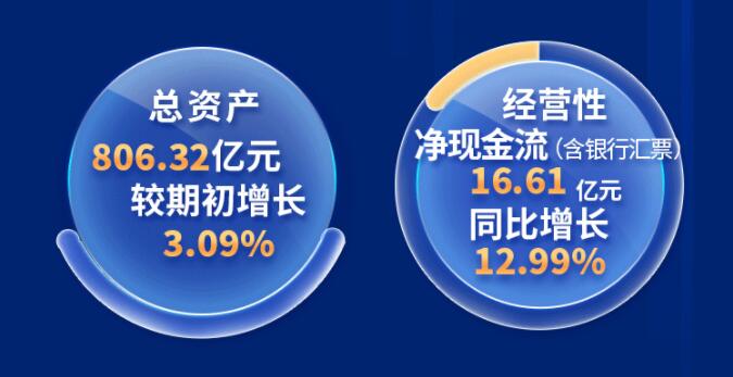 中環(huán)股份2021年度及2022年一季度報(bào)告：2022年Q1營收133.68億，同比增長79.13%！