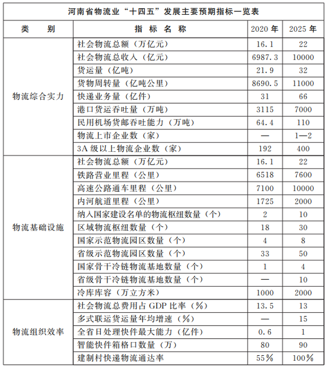 河南：大力支持建設(shè)屋頂光伏，構(gòu)建“分布式光伏+儲(chǔ)能+微電網(wǎng)”的物流自給能源系統(tǒng)。