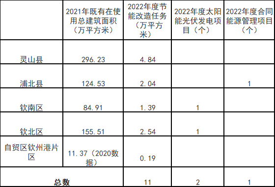 廣西欽州：推進安裝高轉換率光伏發(fā)電設施，鼓勵公共機構建設連接光伏發(fā)電