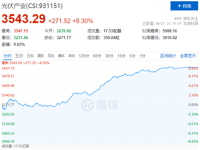 刺激！光伏板塊單日暴跌7.39%后，又單日暴漲8.3%！