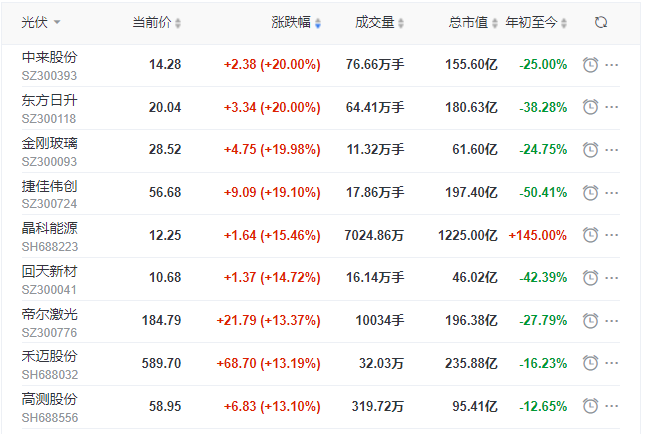 刺激！光伏板塊單日暴跌7.39%后，又單日暴漲8.3%！