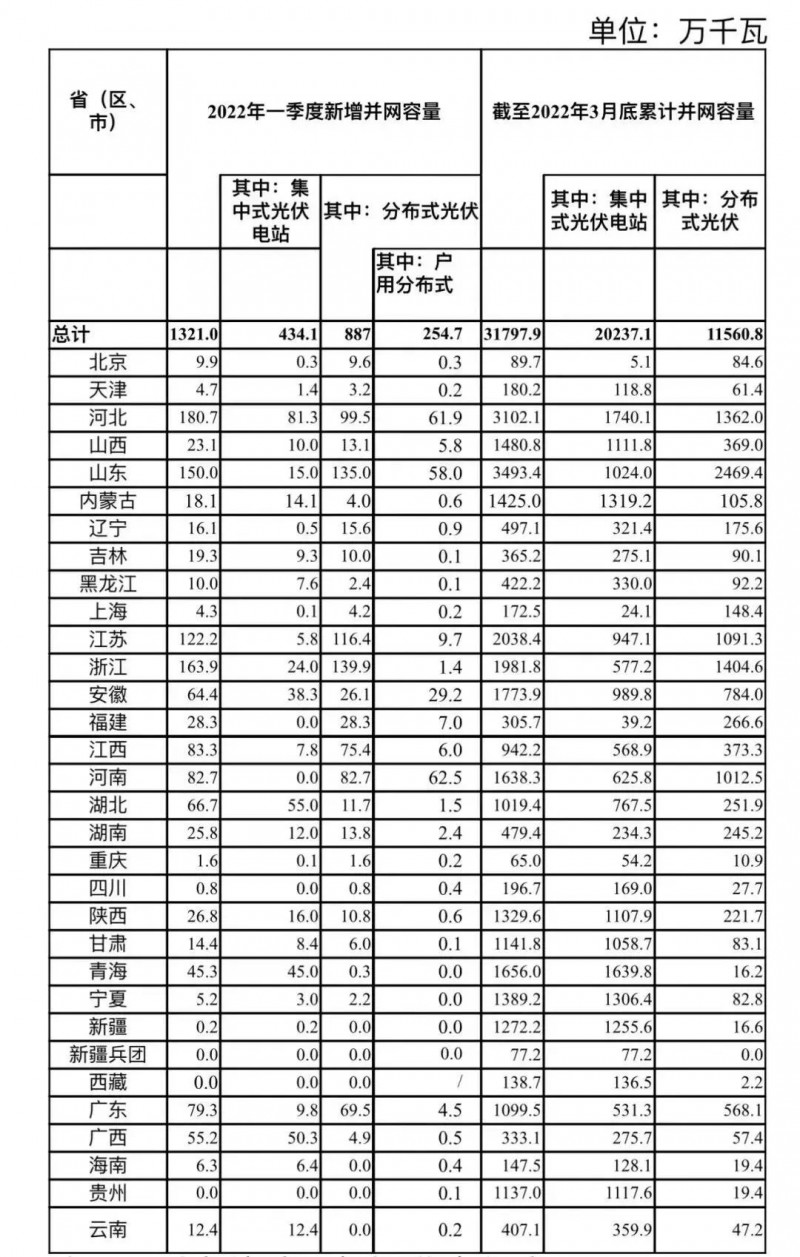 河南、河北和山東，工商業(yè)如火如荼！2022年一季度光伏發(fā)電建設(shè)運(yùn)行情況