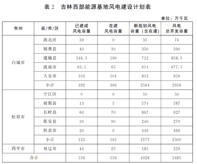 光伏36.14GW！吉林省印發(fā)“一主六雙”高質(zhì)量發(fā)展戰(zhàn)略專項規(guī)劃通知