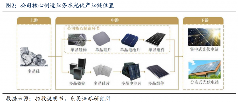 【深度】晶科能源：技術(shù)布局追星趕月，渠道品牌厚積薄發(fā)