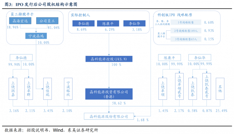 【深度】晶科能源：技術(shù)布局追星趕月，渠道品牌厚積薄發(fā)