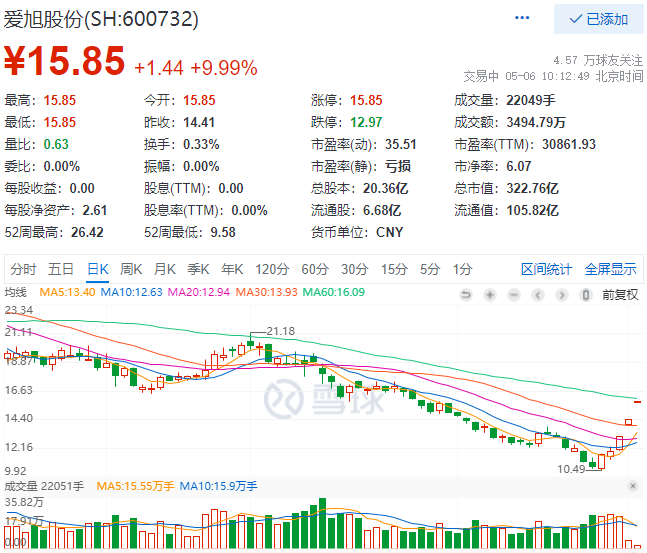 實(shí)控人增資、2022Q1業(yè)績(jī)大漲，愛(ài)旭股份連續(xù)三日漲停