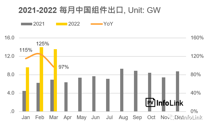 37.2GW！2022年Q1光伏組件出口量同比增長112%！
