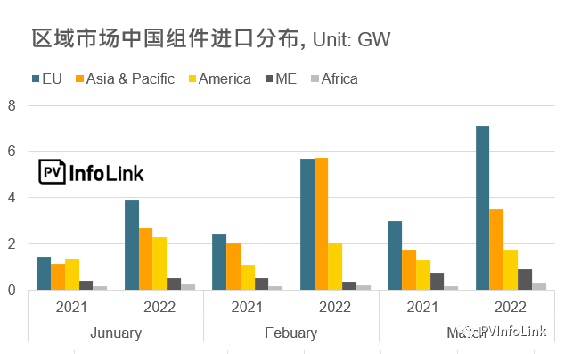 37.2GW！2022年Q1光伏組件出口量同比增長112%！