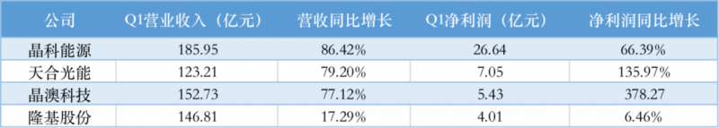 光伏產(chǎn)業(yè)上游大賺下游增收不增利，分布式布局“花落”誰家
