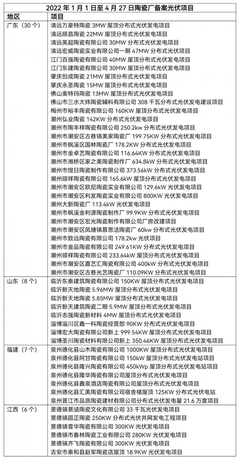 陶瓷龍頭相繼“布局” 已有超51家陶瓷廠光伏項目獲批！