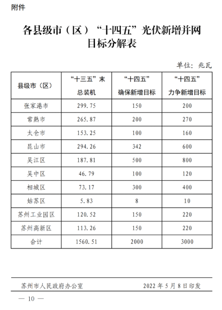 蘇州：國企廠房100%安裝分布式光伏！