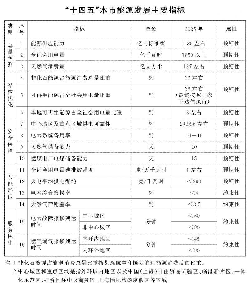 光伏新增2.7GW！上海市印發(fā)能源“十四五”規(guī)劃！