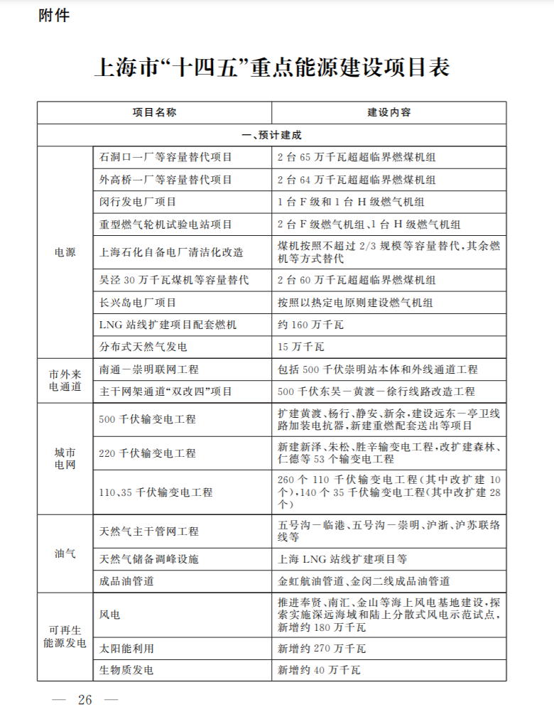 光伏新增2.7GW！上海市印發(fā)能源“十四五”規(guī)劃！
