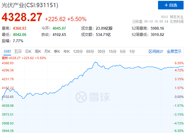 通威、中環(huán)、陽光、隆基等權(quán)重股集體暴漲，光伏板塊再掀普漲行情！