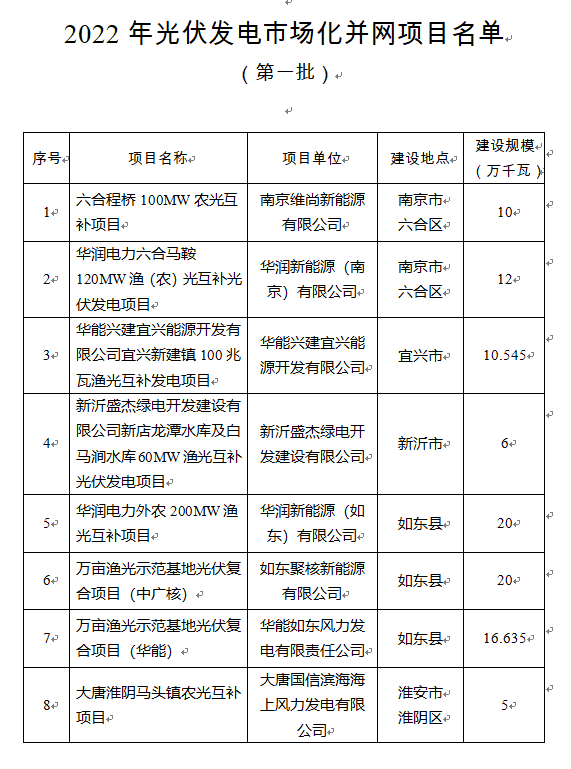 超1.6GW！江蘇公布2022年光伏發(fā)電市場化并網(wǎng)項目（第一批）名單
