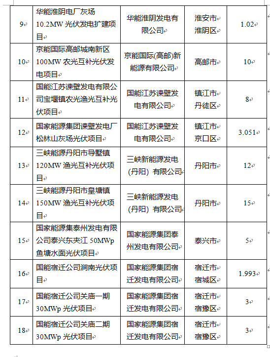 超1.6GW！江蘇公布2022年光伏發(fā)電市場化并網(wǎng)項目（第一批）名單