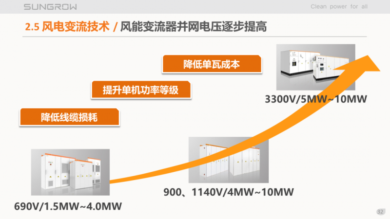 陽(yáng)光電源趙為：智慧零碳解決方案助力實(shí)現(xiàn)雙碳目標(biāo)！