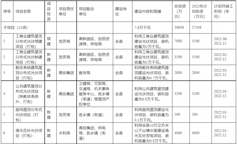 浙江新昌：大力推進(jìn)工商業(yè)建筑屋頂光伏，全縣現(xiàn)有黨政機(jī)關(guān)、事業(yè)單位等公共建筑屋頂實(shí)現(xiàn)100%安裝