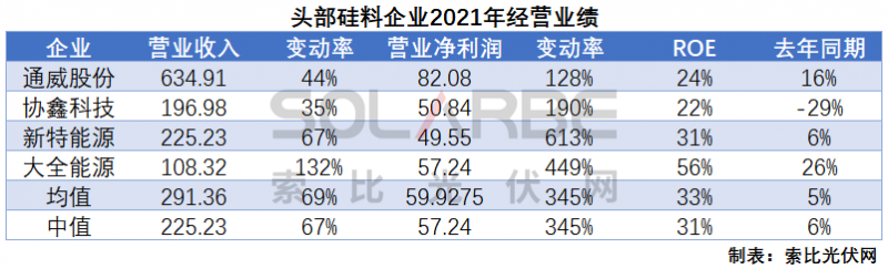硅料環(huán)節(jié)分析：2022年將再迎“量?jī)r(jià)齊升”，頭部企業(yè)成本優(yōu)勢(shì)顯著