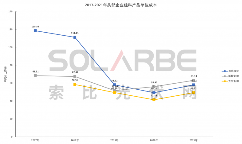 硅料環(huán)節(jié)分析：2022年將再迎“量價齊升”，頭部企業(yè)成本優(yōu)勢顯著