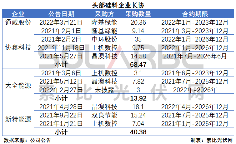 硅料環(huán)節(jié)分析：2022年將再迎“量價齊升”，頭部企業(yè)成本優(yōu)勢顯著