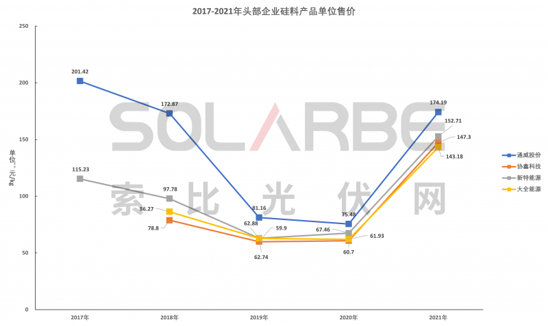 硅料環(huán)節(jié)分析：2022年將再迎“量價齊升”，頭部企業(yè)成本優(yōu)勢顯著