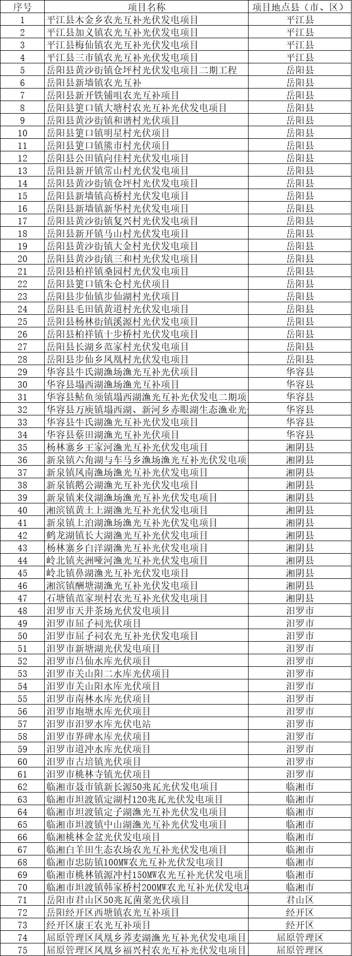 總裝機規(guī)模6415MW！湖南岳陽市公布75個集中式光伏名單