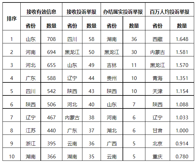 分布式光伏項(xiàng)目上網(wǎng)電費(fèi)結(jié)算、補(bǔ)貼轉(zhuǎn)付不及時(shí)是主要問(wèn)題！4月12398能源監(jiān)管熱線投訴舉報(bào)處理情況通報(bào)