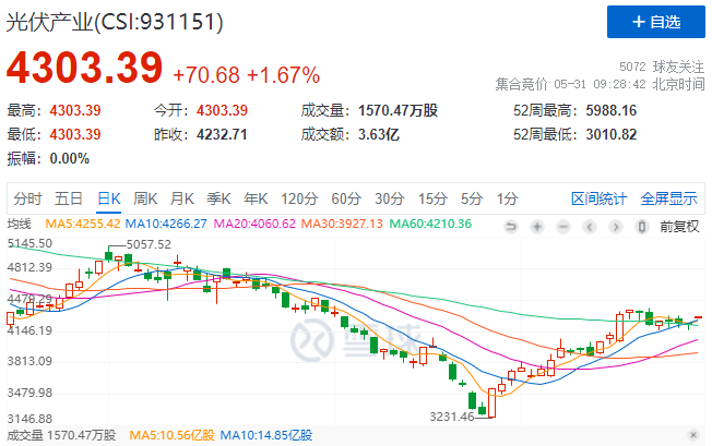 政策利好再度來襲，光伏板塊早盤全線高開！